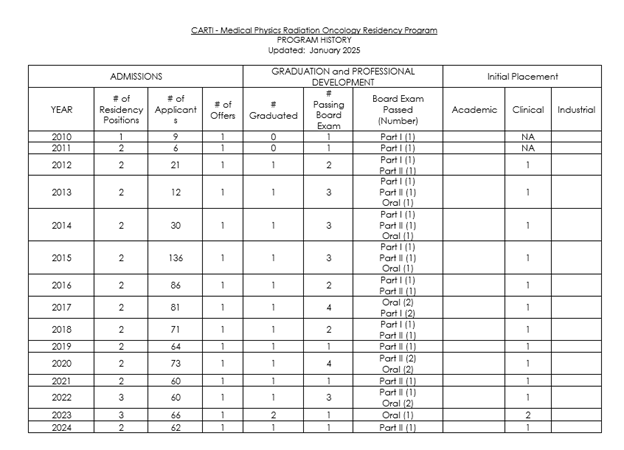 A chart describing CARTI's Medical Physics Oncology Residency program history